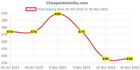 amazon.in TecoKart® Battery Cut Off Switch 12V/24V – Heavy Duty Car Battery Disconnect Switch, Battery Kill Switch for Car, RV, Truck, Boat, Motorcycle – Easy Manual Shut Off, Prevents Battery Drain Price History Graph from 26 Oct 2025 to 30 Nov 2025
