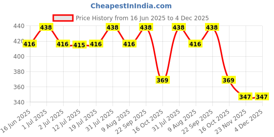 amazon.in TecoKart® Black Whistle for Sports Coach – High Sound with Lanyard, Reliable Whistles for Referee, Coaches, Sport, Life Guard, Survival Price History Graph from 16 Jun 2025 to 4 Dec 2025