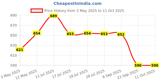 amazon.in TecoKart® Cat Scratcher Post, 40x100 CM DIY Scratching Pad for Cats, Self-Adhesive Cat Scratch Pad for Sofa, Wall, Door, and Cat Furniture (Khaki) Price History Graph from 3 May 2025 to 11 Oct 2025