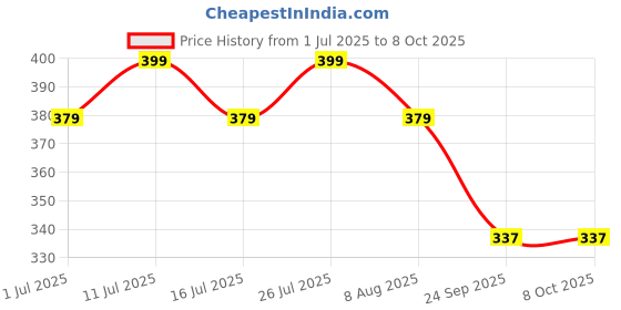 amazon.in TecoKart® Cylindrical Candle Mould Silicone, Creative Resin Molds Wax Shaping, Artistic Styles Tool, Reusable Unique Designs, DIY Handmade Decor Craft Moulds Price History Graph from 1 Jul 2025 to 8 Oct 2025