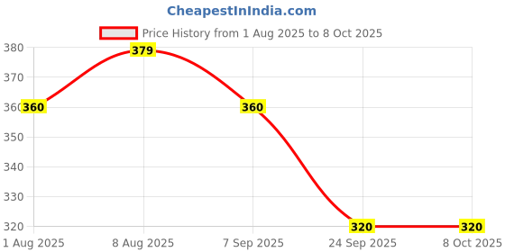 amazon.in tecokart TecoKart® Ear Plugs for Noise Reduction: Flexible Silicone Earplugs for Noise Cancelling, Ear Plug for Flight Travel, Studying, Sleep - Includes 6 Ear Tips (S/M/L), White & Green Star tecokart Price History Graph from 1 Aug 2025 to 7 Oct 2025