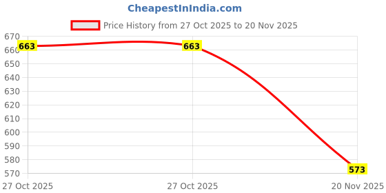 amazon.in TecoKart® Garden Tap 1/2 Inch Brass Hose Splitter, Dual Outlet Outdoor Faucet with 2-Way Valve & Individual Control, Frost-Proof Double Tap for Efficient Water Distribution, Hose Connector Compatible Price History Graph from 27 Oct 2025 to 20 Nov 2025