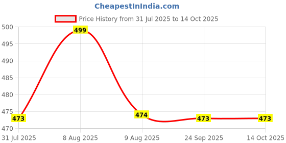 amazon.in TecoKart® Inflatable Pillow for Travel – Soft & Ergonomic Air Pillow with Drawstring Pocket | Lightweight Travel Pillow for Sleeping | Great for Camping, Backpacking & Commuting Price History Graph from 31 Jul 2025 to 13 Oct 2025