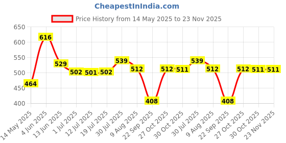 amazon.in TecoKart® Safety Electrical Insulatrial Gloves - 1000V Electric Shock proof Insulated Hand Rubber Gloves, Insulation Rubber Gloves for Electrical Work, Ideal for Metal Processing and Electronics Work Price History Graph from 14 May 2025 to 23 Nov 2025