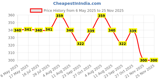 amazon.in TecoKart® Silicone Finger Protectors - Soft & Flexible Finger Cots, Breathable & Stretchable Finger Gloves for Kitchen Use, Moisturizes Skin & Speeds Healing, 10pcs Finger Covers, Ideal for Injured Fingers & Daily Protection Price History Graph from 6 May 2025 to 25 Nov 2025