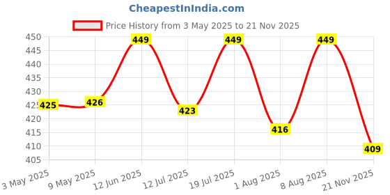 amazon.in TecoKart® Snooker Gloves Left Hand, 1Pcs 3 Fingers Anti-Slip Pool Gloves with Adjustable Wrist Strap, Breathable Polyester Billiards Gloves for Men and Women Price History Graph from 3 May 2025 to 21 Nov 2025