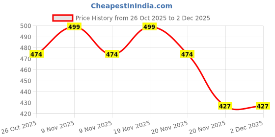amazon.in TecoKart® Washing Machine Faucet, G1/2 Modular Tap for Washing Machine, Wall Mounted Brass Angle Valve, Universal Shut Off Valve for Bathroom, Toilet, Garden – Gunmetal Price History Graph from 26 Oct 2025 to 2 Dec 2025