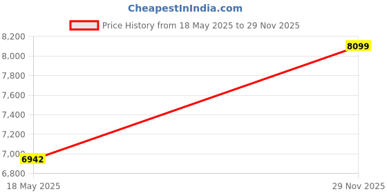 amazon.in Tecpel Surface Thermocouple Probe, Type K, -58 to 932°F (-50 to 500°C) TPK-04 Price History Graph from 18 May 2025 to 29 Nov 2025