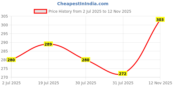 amazon.in TECPHILE 100W USB C U Shaped Adapter, 180 Degree Type-C Female to Type-C Male Connector, 480MB/s Data Transfer, Durable ABS Converter for Charging, Compatible for Laptop, Tablet, Mobile, 6mm Space Price History Graph from 2 Jul 2025 to 12 Nov 2025