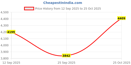 amazon.in tecphile BANGE 35L Anti-Theft Travel Backpack with Detachable Sling Bag Expendable Large Capacity Bag, fit for 17.3” Laptop Multi-Compartment, Water-Resistant for Work, Travel, Outdoor tecphile Price History Graph from 12 Sep 2025 to 25 Oct 2025