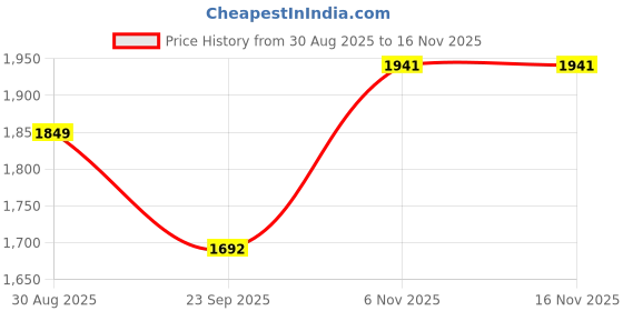amazon.in TECPHILE Bluetooth Wireless Keyboard with Multi-Touch Trackpad, 7 Color Backlit, Multi Device (Connect Upto 3 Devices) Slim, Comact & Lightweight, USB C Rechargeable, Long Battery Life for Laptop, PC Price History Graph from 30 Aug 2025 to 15 Nov 2025