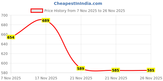 amazon.in TECPHILE Cloud Shape Ergonomic Mouse Pad with Wrist Rest, Keyboard Wrist Support & Coaster Set, Silicon Gel Comfort, Non-Slip Base, Pain Relief for Typing, Gaming, Office Desk Accessories Price History Graph from 7 Nov 2025 to 26 Nov 2025