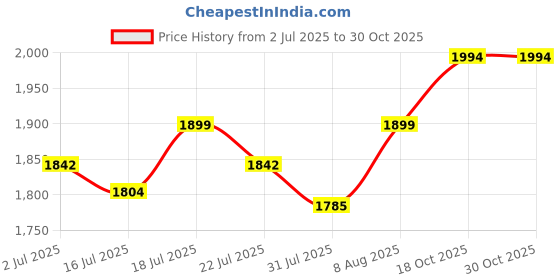 amazon.in TECPHILE G40 Outdoor String Lights 50ft Decorative LED Bulbs IP65 Waterproof Shatterproof Indoor/Outdoor Lighting 0.6W Energy Saving Hanging Light for Backyard Terrace Garden Balcony (50+2 Bulbs) Price History Graph from 2 Jul 2025 to 30 Oct 2025