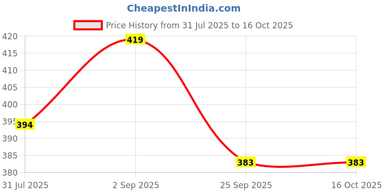 amazon.in tecphile Loafer Socks for Men Pack of 3 Non-Slip No Show Anti-Skid Men’s Sock, Super Grip, Mesh Material, Anti-Bacterial Sweat Proof invisible Sock tecphile Price History Graph from 31 Jul 2025 to 16 Oct 2025