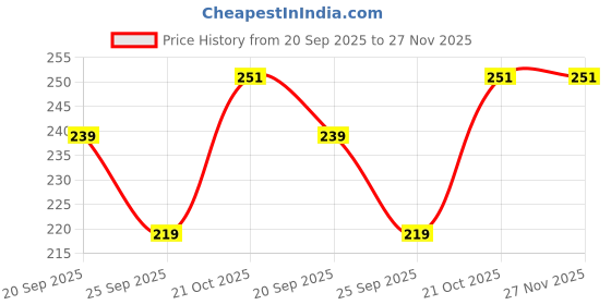 amazon.in tecphile Low Cut No Show Loafer Socks For Men (Pack of 3) Printed ice Silk Material, Breathable Anti Odour & Moisture Absorbent Cotton Material, Anti Slip Grip, Sweat Proof invisible Sock tecphile Price History Graph from 20 Sep 2025 to 27 Nov 2025