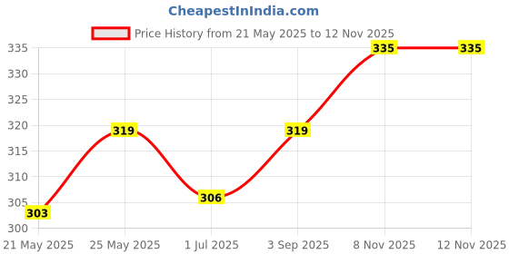 amazon.in TECPHILE Microfiber Cloth Car Double Layered Clothes 40x40cm 500GSM Extra Thick All-Purpose Cleaning for Bike, Auto, Kitchen, Interior and Exterior Streak Lint Free Drying Towel (Pack of 4 Towel) Price History Graph from 21 May 2025 to 12 Nov 2025
