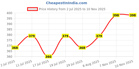 amazon.in tecphile Non-Slip No Show Anti-Skid Men Loafer Socks for Men – Pack of 3 Super Grip Anti-Bacterial Sweat Proof Odorless Premium Invisible Low-Cut Socks tecphile Price History Graph from 2 Jul 2025 to 9 Nov 2025