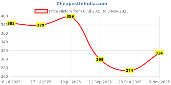 amazon.in TECPHILE Paper Lantern with LED Light, Waterproof Chinese Hanging paper balls for Home Decoration with Iron Frame, DIY Paintable Round Air Balloon for Balcony Decoration, Party, Hotels, Office, stores Price History Graph from 6 Jul 2025 to 3 Nov 2025