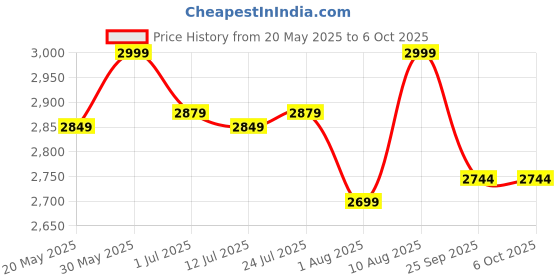 amazon.in tecphile Surface Pen, Slim Pen 2 Stylus Pen for Microsoft Surface Pro 11/10/9/8/7/6/X/Book with Palm Rejection, Tilt Sensitivity, 4096 Pressure Sensitivity, Magnetic Attachment, Erase & Right Click tecphile Price History Graph from 20 May 2025 to 6 Oct 2025
