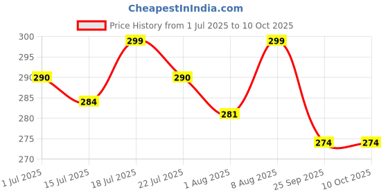 amazon.in TECPHILE Transparent USB C to 3.5mm Headphone Jack Adapter Stereo Audio Type-C Aux Earphone Dongle with Hi-Fi DAC Chip, Compatible with iPhone 16, MacBook, iPad Pro, Samsung Galaxy, Pixel 4 3 2 XL Price History Graph from 1 Jul 2025 to 10 Oct 2025