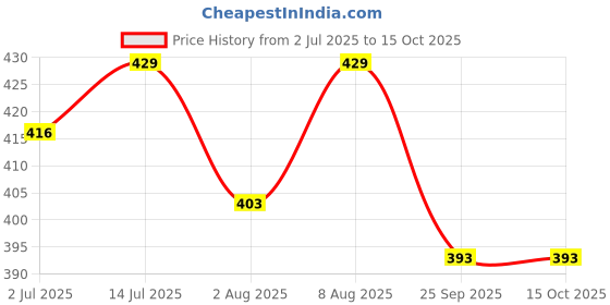 amazon.in TECPHILE Transparent USB C to 3.5mm Headphone Jack Adapter Stereo Audio Type-C Aux Earphone Dongle with Hi-Fi DAC Chip, Compatible with iPhone 16, MacBook, iPad Pro, Samsung Galaxy, Pixel 4 3 2 XL Price History Graph from 2 Jul 2025 to 14 Oct 2025