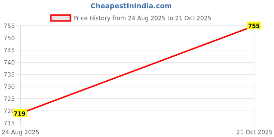 amazon.in TECPHILE Type-C Female to Mini DisplayPort Male Adapter 4K@60Hz, 10Gbps Data Transfer, USB-C to Mini DP Video Converter for HDTVs, projectors, Compatible with Surface, Mac Book, iPad Pro, Chromebook Price History Graph from 24 Aug 2025 to 21 Oct 2025
