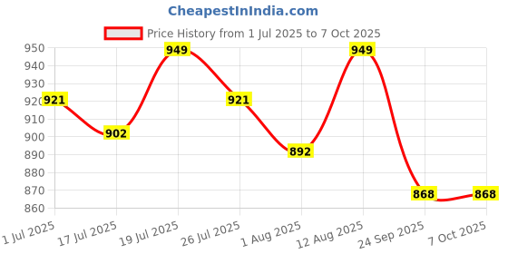 amazon.in TECPHILE Type-C Male to Ethernet Female Wired Adapter (18CM), 1000Mbps Gigabit LAN RJ45 to Type-C Network Cable Converter, Compatible with MakBook, Windows, iPadPro, Steam Deck, PS5, and More Price History Graph from 1 Jul 2025 to 7 Oct 2025