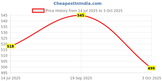 amazon.in TECPHILE Wireless Bluetooth Mouse with Dual Mode (Bluetooth+2.4GHz), Optical Tracking, 3 Adjustable Upto 1600 DPI, Rechargeable Slim Silent Mice for Laptop Windows Mac Android PC Tablet Price History Graph from 14 Jul 2025 to 3 Oct 2025