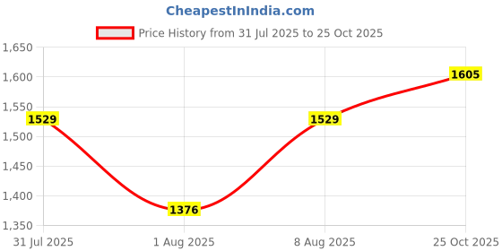 amazon.in TECPHILE Wireless Keyboard and Mouse Combo, Multi Device Keyboard (3 BT5.0 + 2.4Ghz USB) and Mouse (BT5.0 + USB) Connectivity, Silent Easy Switch, Rechargeable, for Laptop,Mac,Tablet,Computer(Black) Price History Graph from 31 Jul 2025 to 25 Oct 2025