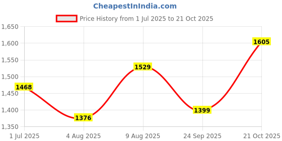amazon.in TECPHILE Wireless Keyboard and Mouse Combo, Multi Device Keyboard (3 BT5.0 + 2.4Ghz USB) & Mouse (BT5.0 + USB) Connectivity, Silent, Rechargeable, for Laptop, Mac, Computer, Tablet (Green) Price History Graph from 1 Jul 2025 to 21 Oct 2025