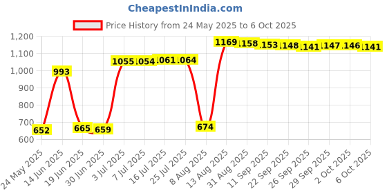 amazon.in TecQach 4-Compartment Portable Travel Pill Case, Multicolour, 4 Pack Price History Graph from 24 May 2025 to 6 Oct 2025