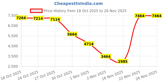 amazon.in tecs Mens Quick Drying Lightweight Water Shoe With Open Toe, Rubber Sole With Drainage Hole Water Shoe For Beach, Showers, House Slipper, Dorms, Outdoor and Versatile Use tecs Price History Graph from 18 Oct 2025 to 26 Nov 2025