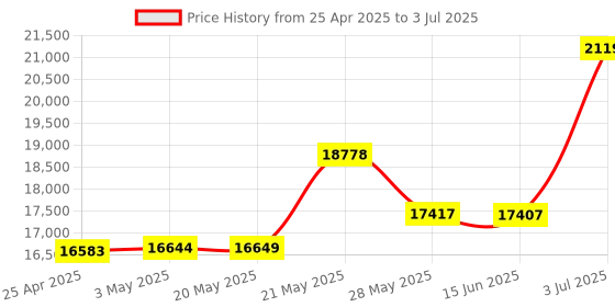 amazon.in Tecsee B T Numeric Keypad, Mechanical USB 2.4G Wireless Three Modes Numeric Keypad with Color LED Backlit 22 Key Layout Numeric Keypad for Laptop Desktop Computer(Low Keycap Black/Tactile) Price History Graph from 25 Apr 2025 to 3 Jul 2025