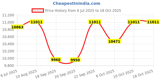 amazon.in TECSIX Universal Travel Adapter with 2 USB C, 2 USB A, AC Outlet, International Power Adapter Worldwide to Europe, UK, US, AUS, Asia 200+ Countires Type A C G I, Warm White tecsix Price History Graph from 6 Jul 2025 to 15 Oct 2025