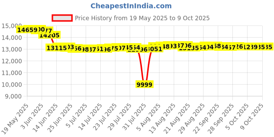 amazon.in Tecsun Digital PL330 AM/FM/LW/SW Worldband Radio with Single Side Band Receiver tecsun Price History Graph from 19 May 2025 to 8 Oct 2025