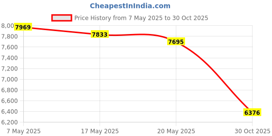 amazon.in tecsunjia 4pcs G8HE-1C7T-R1-DC12 5-Pins Automobile Relay tecsunjia Price History Graph from 7 May 2025 to 30 Oct 2025