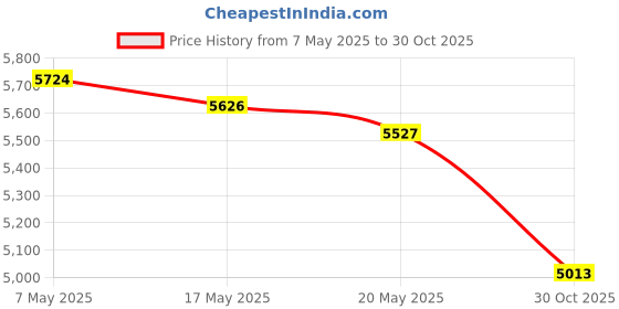 amazon.in tecsunjia CM1A-R-12V-H78 ACM33221 DC12V 35A 4Pins Automotive Relay-2pieces tecsunjia Price History Graph from 7 May 2025 to 30 Oct 2025