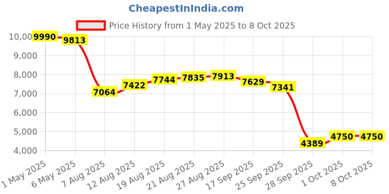 amazon.in TecTecTec ! TEAM8 E - Golf GPS Earbuds - Distance to Front/Middle/Back Green, Hazards, Shot Distance (Gray) tectectec Price History Graph from 1 May 2025 to 7 Oct 2025