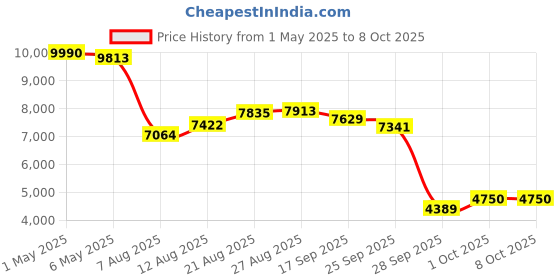 amazon.in TecTecTec ! TEAM8 E - Golf GPS Earbuds - Distance to Front/Middle/Back Green, Hazards, Shot Distance (Yellow) tectectec Price History Graph from 1 May 2025 to 8 Oct 2025