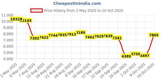 amazon.in TecTecTec TEAM8 S Golf GPS Bluetooth Speaker - Smart Audible GPS/Personal Speaker for Distance Measurement - tectectec Price History Graph from 2 May 2025 to 10 Oct 2025
