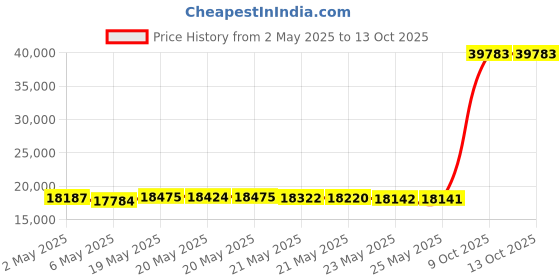 amazon.in TecTecTec ULT-G Golf GPS Watch, Preloaded Worldwide Courses, Lightweight, Simple, Easy-to-use Golf Watches Price History Graph from 2 May 2025 to 9 Oct 2025