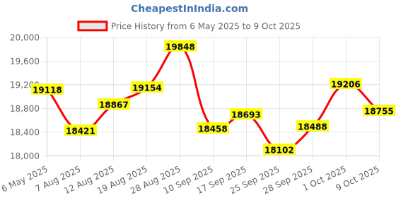 amazon.in TecTecTec ULT-G Ultra-Light Golf GPS Handheld with Rechargeable Battery LCD Display, Preloaded with 38K Worldwide Courses, Lightweight, Simple, Easy-to-use Golf Watches for Men and Women Price History Graph from 6 May 2025 to 9 Oct 2025