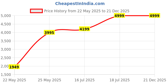 amazon.in TECVITY North Bayou NB F160 17" to 30" Gas-Strut Dual Monitor Desk Mount Arm 17" - 30" up to 9 Kg per Arm tecvity Price History Graph from 22 May 2025 to 21 Dec 2025