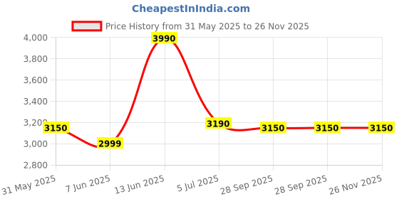 amazon.in tecvity North Bayou NB Gas-Strut Monitor Arm for 17” to 35”, Load 3-12kg, Double Extension. tecvity Price History Graph from 31 May 2025 to 26 Nov 2025