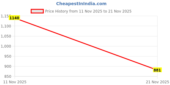 amazon.in T.E.D Anti-Embolism Knee Length Stockings (Medium) -1 Pair Price History Graph from 11 Nov 2025 to 21 Nov 2025