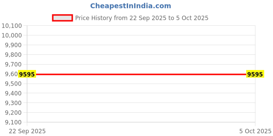 amazon.in ted baker Analog Pink Dial Women's Watch-BKPLIF2019I ted baker Price History Graph from 22 Sep 2025 to 4 Oct 2025