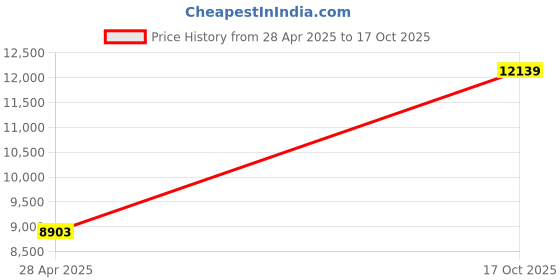 amazon.in Ted Lapidus Cologne 71050Water Price History Graph from 28 Apr 2025 to 17 Oct 2025