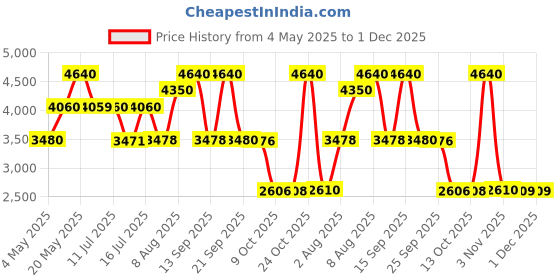 amazon.in Ted Lapidus Homme Gold Extreme Eau de Toilette 100ml For Men Price History Graph from 4 May 2025 to 30 Nov 2025