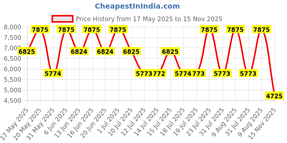 amazon.in Ted Lapidus Rumba 100ml + Homme 100ml Eau de Toilette (Pack of 2) Price History Graph from 17 May 2025 to 15 Nov 2025