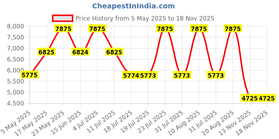 amazon.in Ted Lapidus Rumba 100ml + Homme Gold Extreme 100ml Eau de Toilette (Pack of 2) Price History Graph from 5 May 2025 to 18 Nov 2025